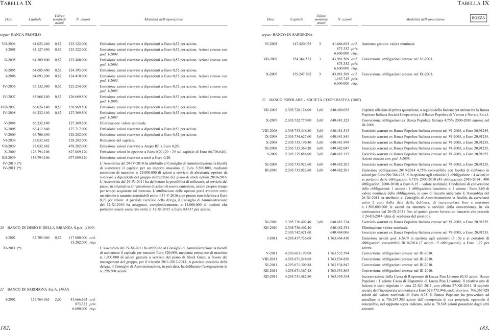 685.400 0,52 124.395.000 Emissione riservate a dipendenti a Euro 0,52 per azione. I-2006 64.693.200 0,52 124.410.000 Emissione riservate a dipendenti a Euro 0,52 per azione. Azioni emesse con god.