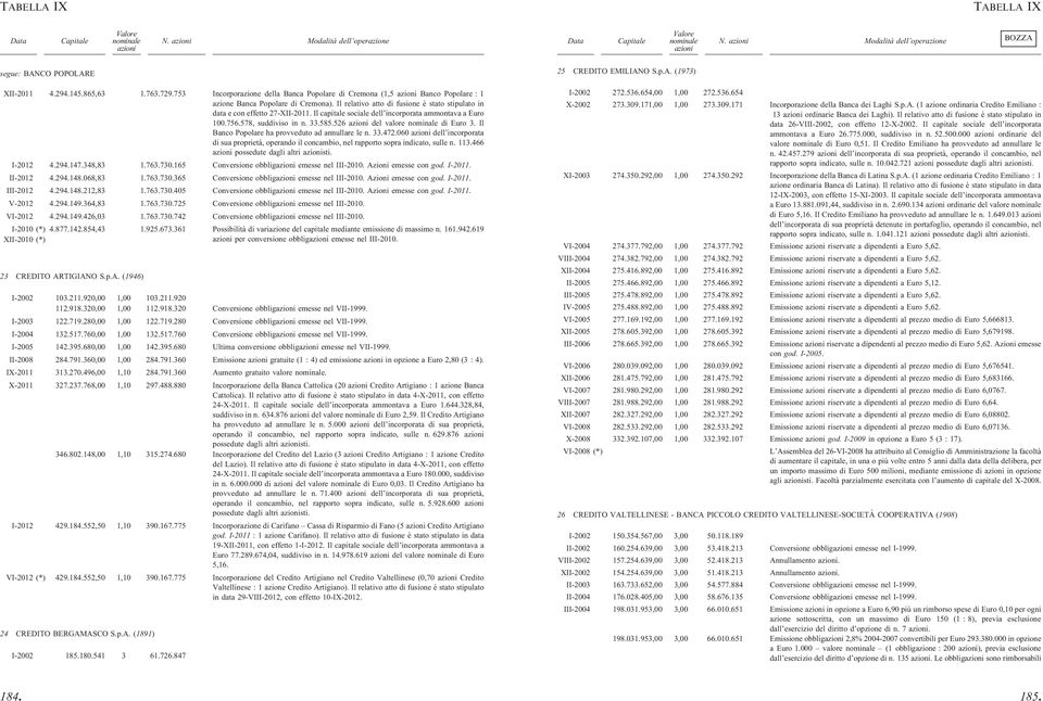 Il capitale sociale dell incorporata ammontava a Euro 100.756.578, suddiviso in n. 33.585.526 del valore di Euro 3. Il Banco Popolare ha provveduto ad annullare le n. 33.472.