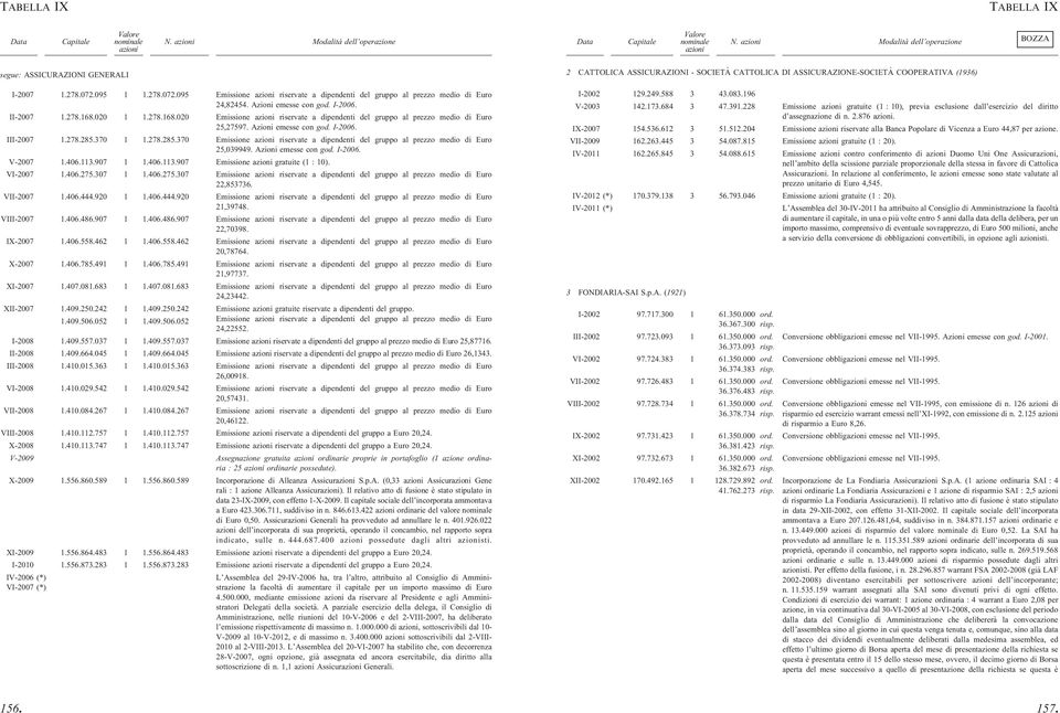 370 1 1.278.285.370 Emissione riservate a dipendenti del gruppo al prezzo medio di Euro 25,039949. Azioni emesse con god. I-2006. V-2007 1.406.113.907 1 1.406.113.907 Emissione gratuite (1 : 10).