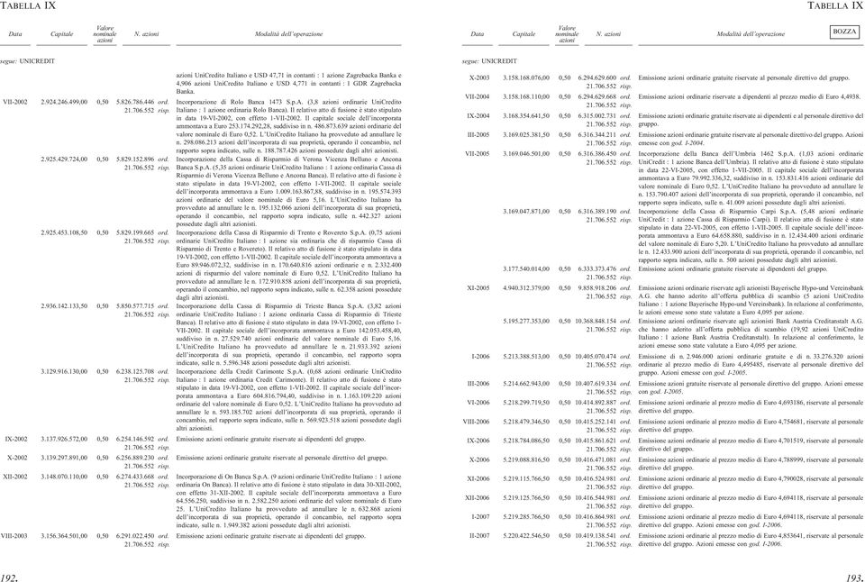 VII-2002 2.924.246.499,00 0,50 5.826.786.446 ord. Incorporazione di Rolo Banca 1473 S.p.A. (3,8 ordinarie UniCredito 21.706.552 risp. Italiano : 1 azione ordinaria Rolo Banca).