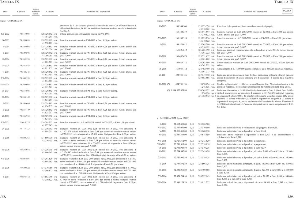 Ultima conversione obblig emesse nel VII-1995. 41.787.201 risp. IX-2003 170.520.093 1 128.729.892 ord. Esercizio warrant emessi nell XI-1992 a Euro 8,26 per azione. 41.790.201 risp. I-2004 170.526.