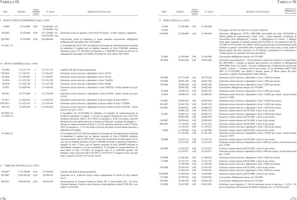 000 Conversione di risparmio in ordinarie (conversione obbligatoria deliberata dall As