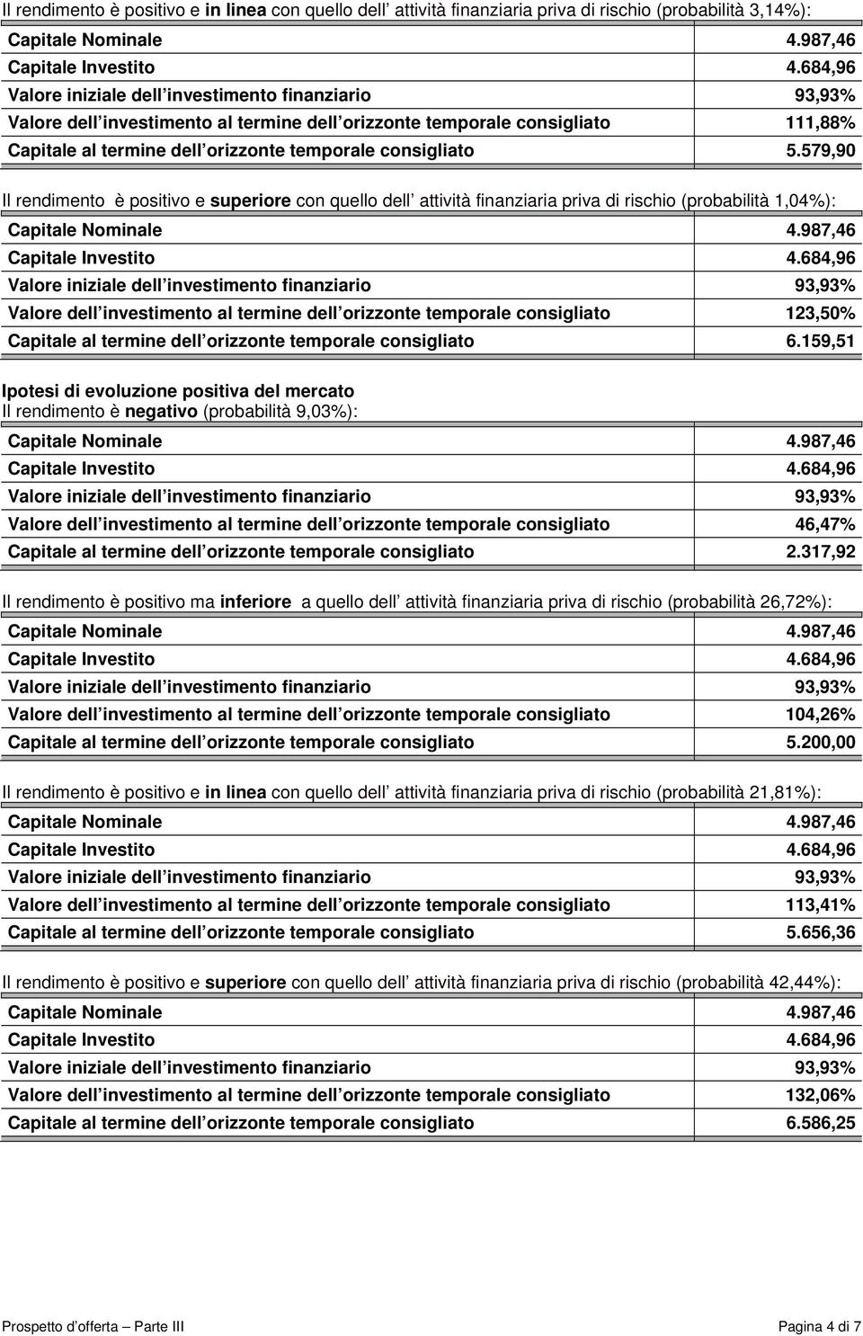 579,90 Il rendimento è positivo e superiore con quello dell attività finanziaria priva di rischio (probabilità 1,04%): Capitale Nominale 4.987,46 Capitale Investito 4.