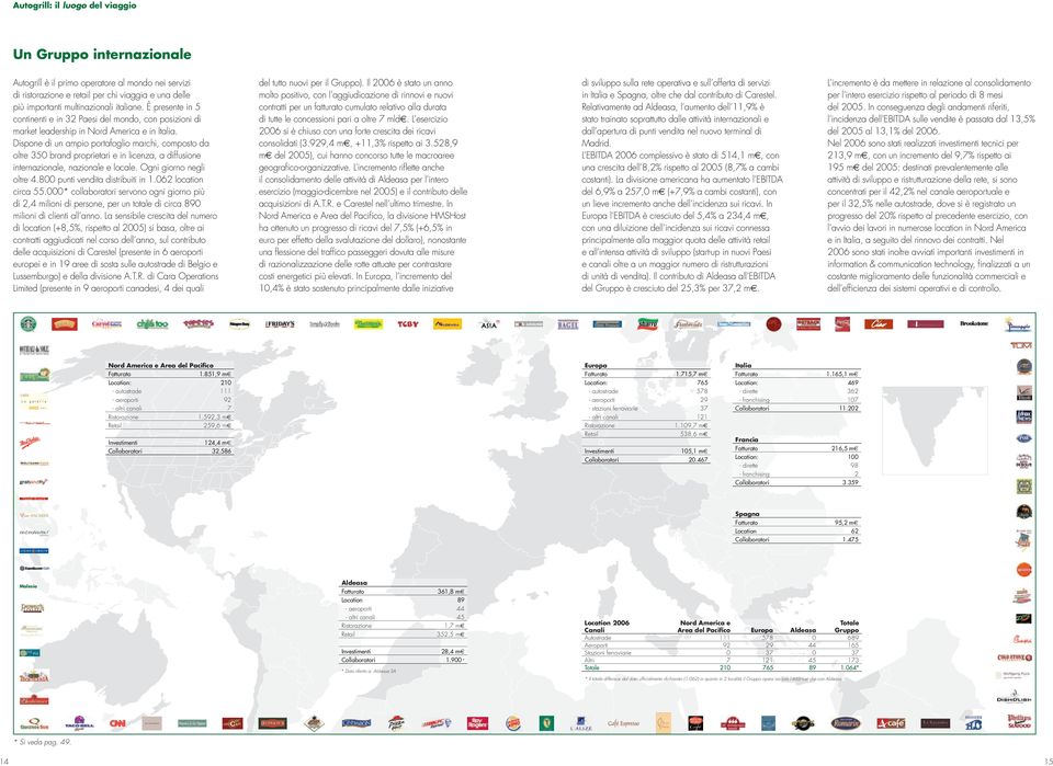 Dispone di un ampio portafoglio marchi, composto da oltre 350 brand proprietari e in licenza, a diffusione internazionale, nazionale e locale. Ogni giorno negli oltre 4.