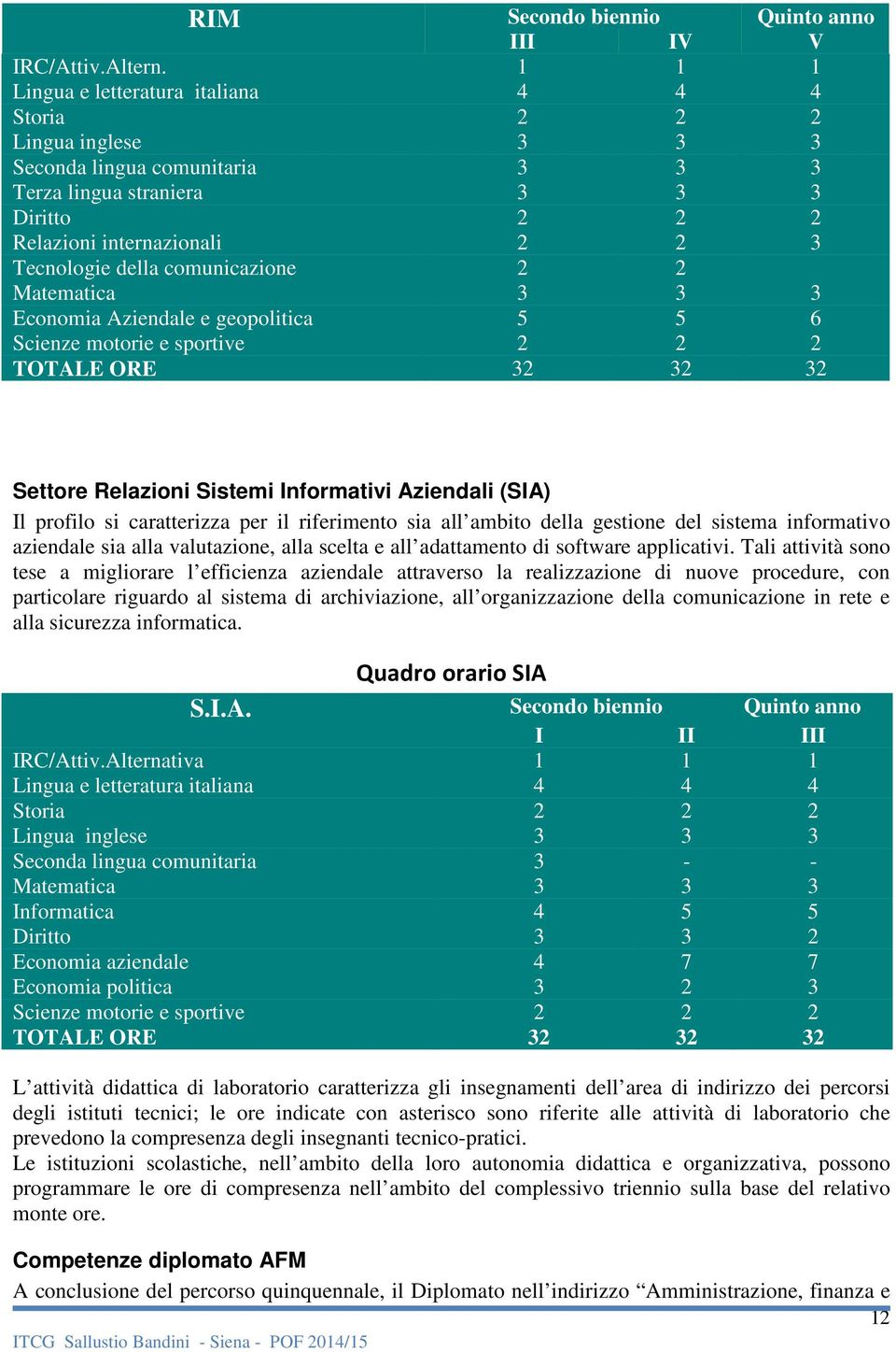 comunicazione 2 2 Matematica 3 3 3 Economia Aziendale e geopolitica 5 5 6 Scienze motorie e sportive 2 2 2 TOTALE ORE 32 32 32 Settore Relazioni Sistemi Informativi Aziendali (SIA) Il profilo si