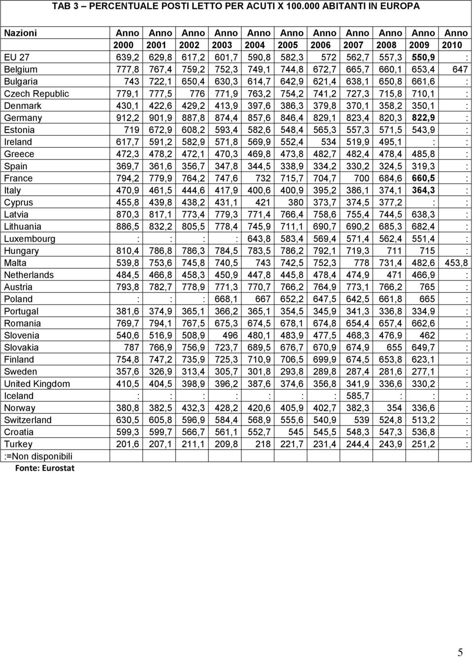 550,9 : Belgium 777,8 767,4 759,2 752,3 749,1 744,8 672,7 665,7 660,1 653,4 647 Bulgaria 743 722,1 650,4 630,3 614,7 642,9 621,4 638,1 650,8 661,6 : Czech Republic 779,1 777,5 776 771,9 763,2 754,2