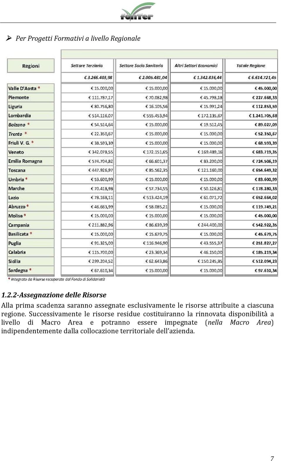 attribuite a ciascuna regione.