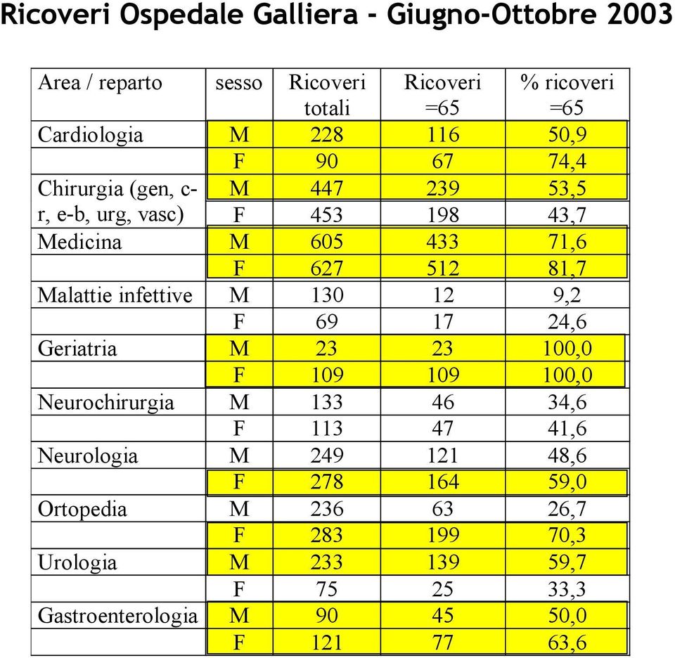 infettive M 130 12 9,2 F 69 17 24,6 Geriatria M 23 23 100,0 F 109 109 100,0 Neurochirurgia M 133 46 34,6 F 113 47 41,6 Neurologia M 249