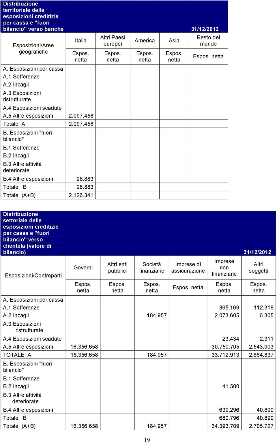 3 Altre attività deteriorate B.4 Altre esposizioni 28.883 Totale B 28.883 Totale (A+B) 2.126.