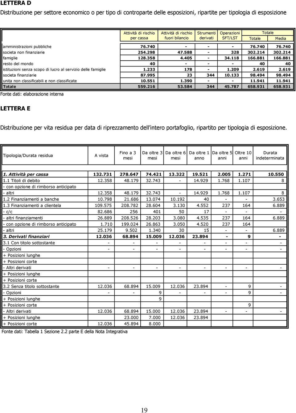 118 166.881 166.881 resto del mondo 40 - - - 40 40 istituzioni senza scopo di lucro al servizio delle famiglie 1.233 178-1.209 2.619 2.619 societa finanziarie 87.995 23 344 10.133 98.494 98.