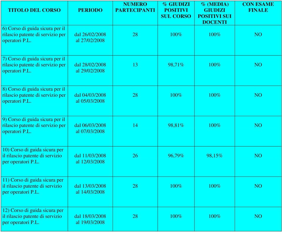 sicura per il dal 06/03/2008 al 07/03/2008 14 98,81% 100% NO 10) Corso di guida sicura per dal 11/03/2008 al 12/03/2008 26