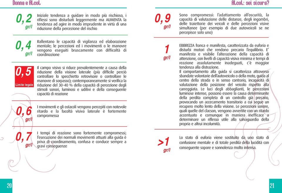 esempio di due autoveicoli se ne percepisce solo uno) 0,4 gr/l 0,5 Limite legale 0,6 gr/l Rallentano le capacità di vigilanza ed elaborazione mentale; le percezioni ed i movimenti o le manovre