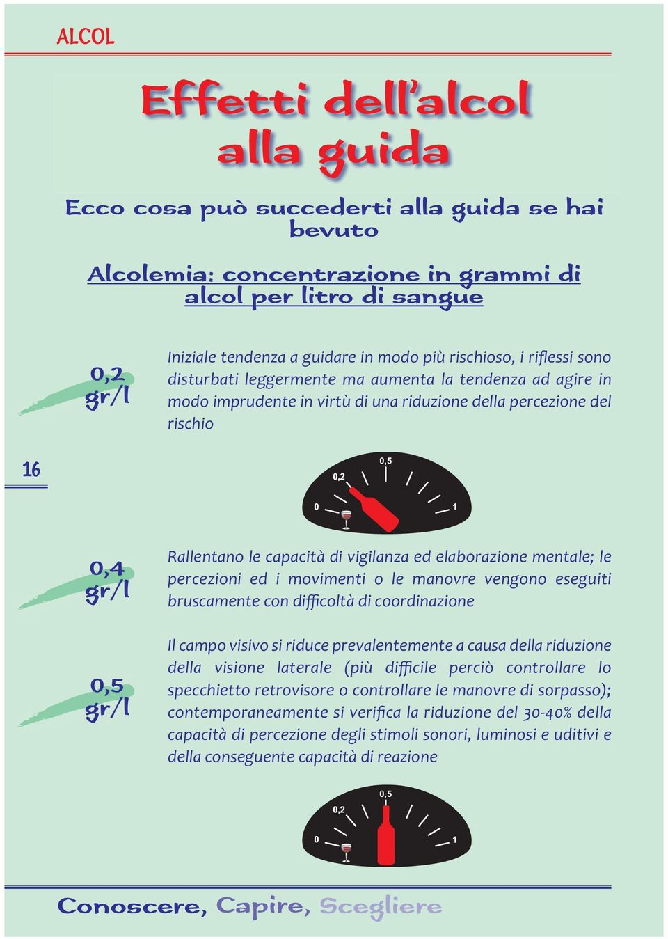 le capacità di vigilanza ed elaborazione mentale; le percezioni ed i movimenti o le manovre vengono eseguiti bruscamente con difficoltà di coordinazione Il campo visivo si riduce prevalentemente a