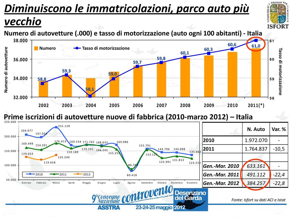 000 Numero Tasso di motorizzazione 60,3 60,1 36.000 59,8 59,7 59,3 59,0 34.000 58,8 58,1 32.000 2002 2003 2004 2005 2006 2007 2008 2009 2010 2011(*) 231.128 204.977 197.056 200.000 176.413 169.