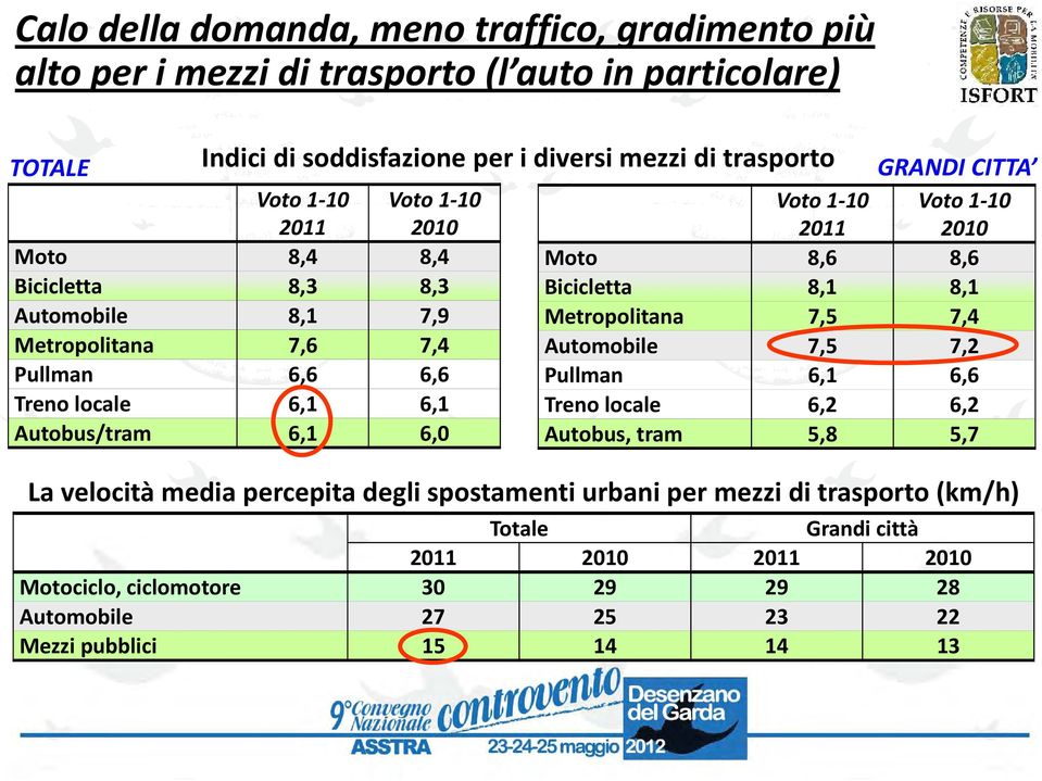 2011 Voto 1 10 2010 Moto 8,6 8,6 Bicicletta 8,1 8,1 Metropolitana 7,5 7,4 Automobile 7,5 7,2 Pullman 6,1 6,6 Treno locale 6,2 6,2 Autobus, tram 5,8 5,7 La velocità media