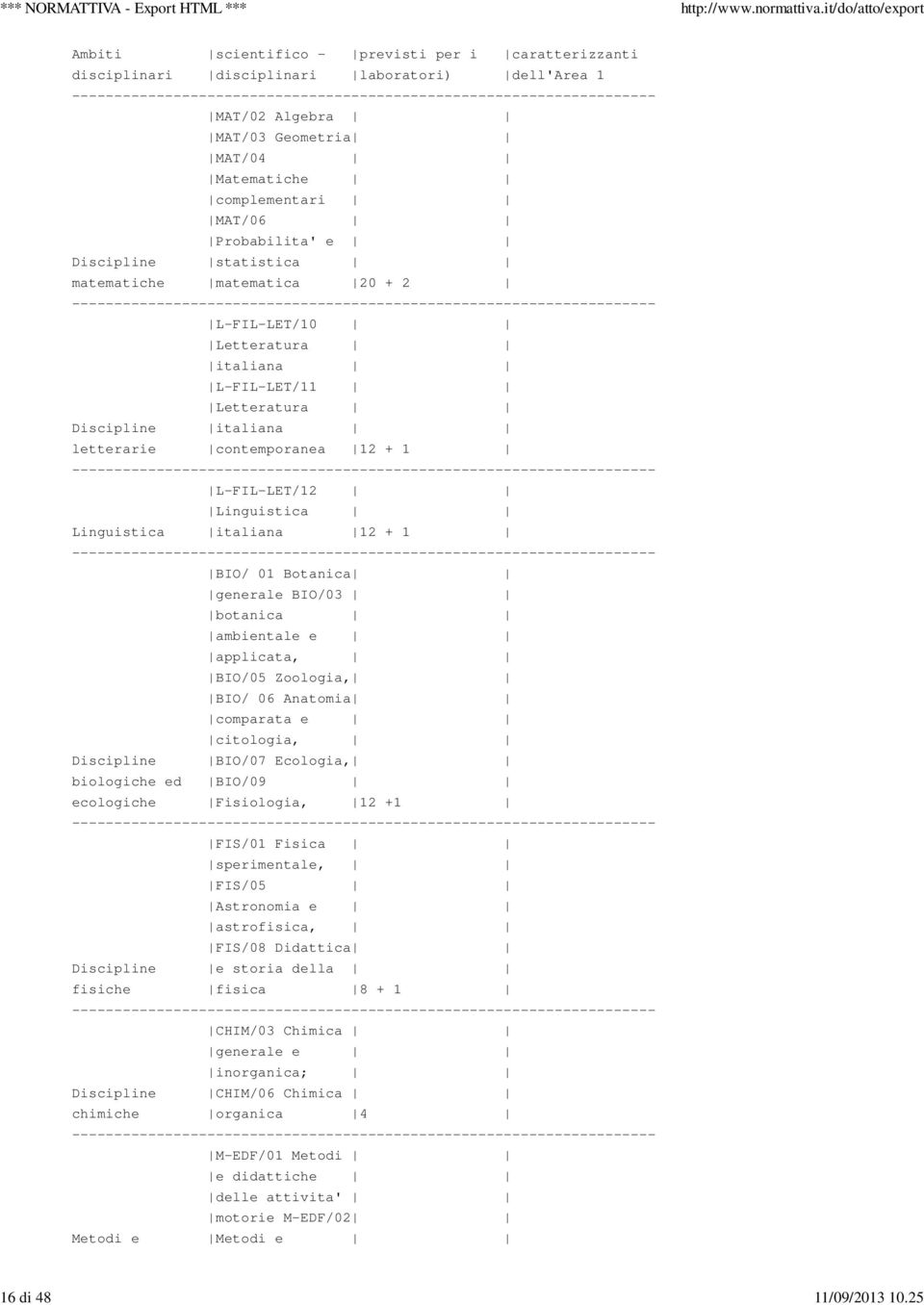 Discipline statistica matematiche matematica 20 + 2 L-FIL-LET/10 Letteratura italiana L-FIL-LET/11 Letteratura Discipline italiana letterarie contemporanea 12 + 1 L-FIL-LET/12 Linguistica Linguistica