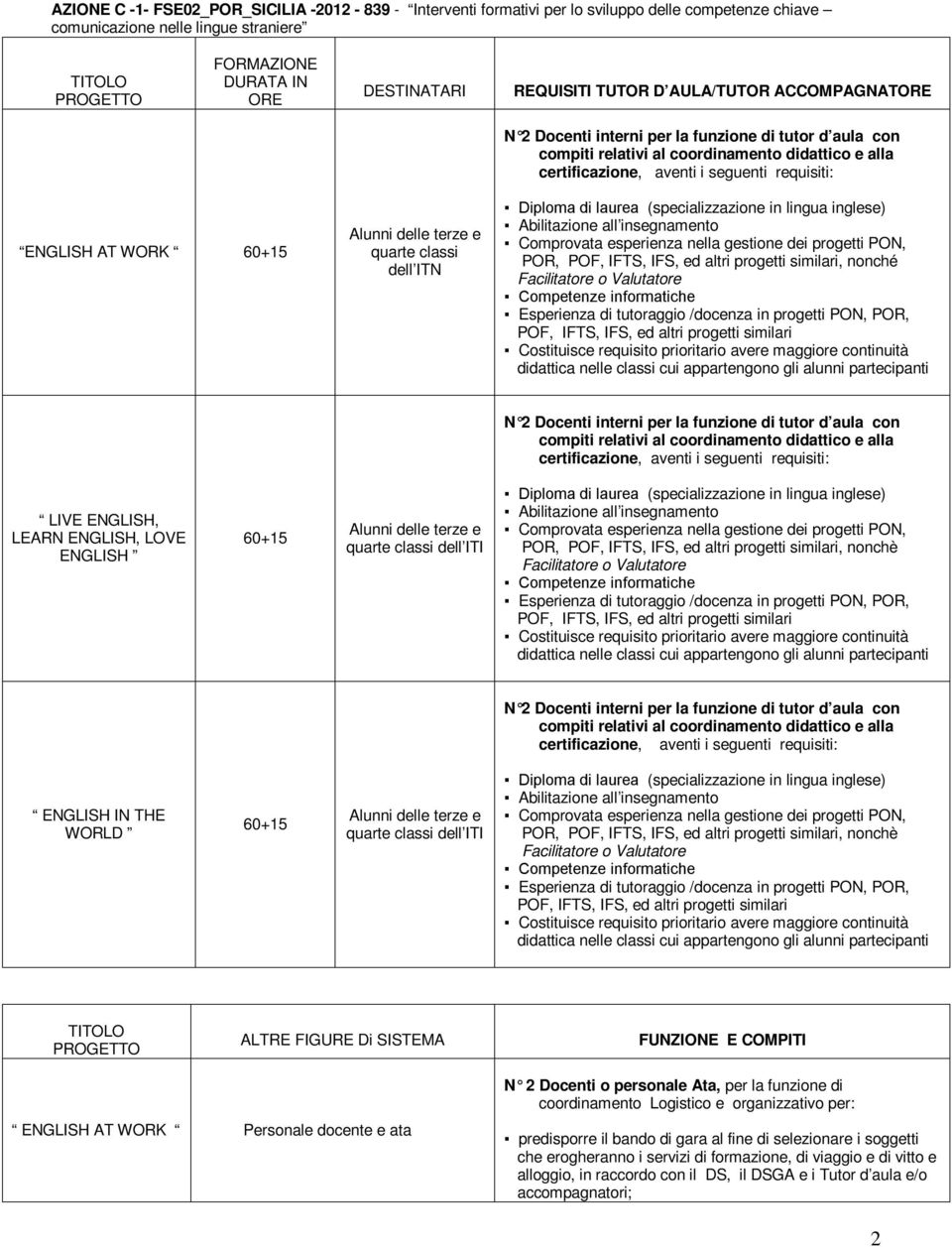 Diploma di laurea (specializzazione in lingua inglese) Comprovata esperienza nella gestione dei progetti PON, POR, POF, IFTS, IFS, ed altri progetti similari, nonché Facilitatore o Valutatore