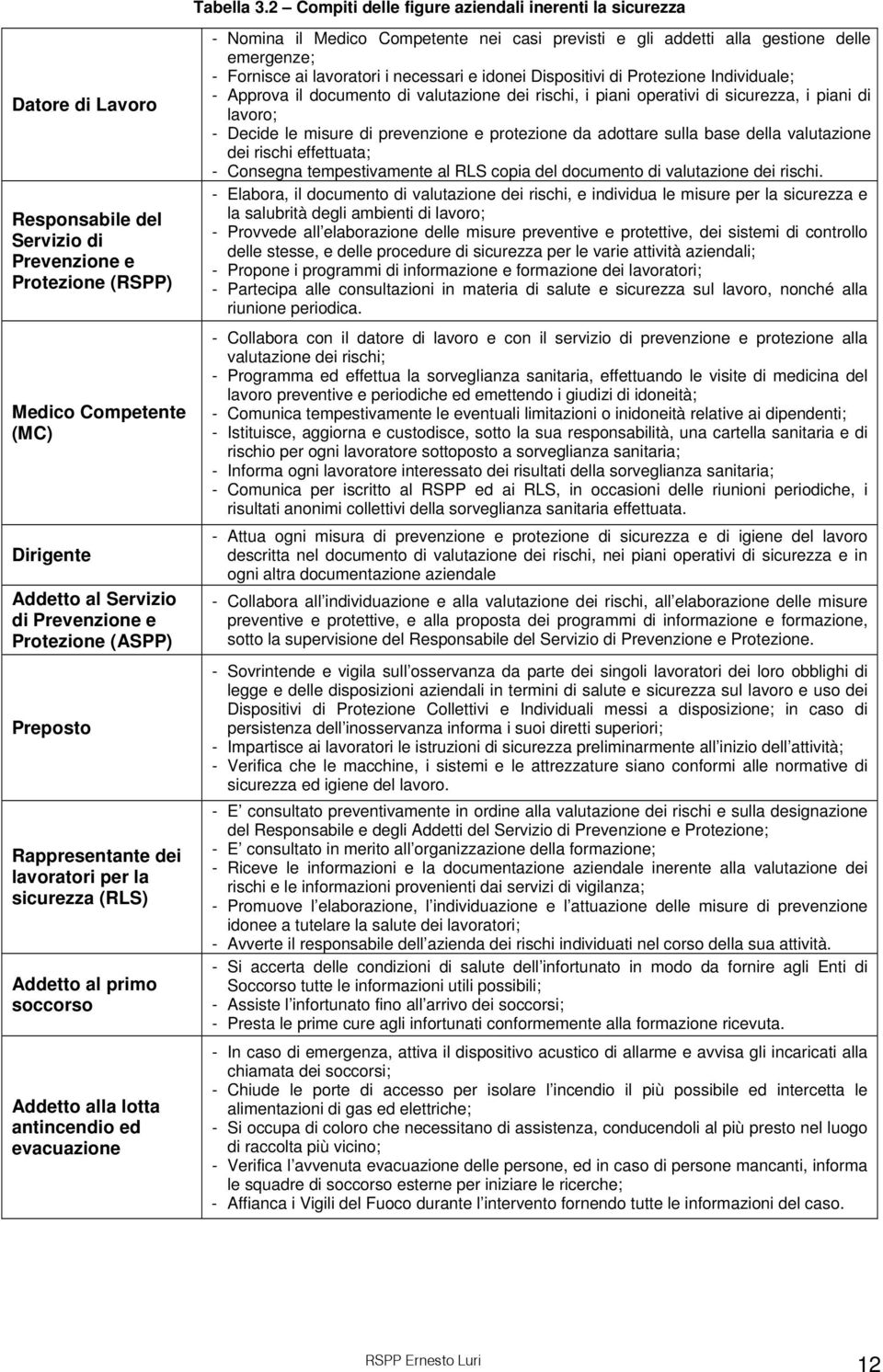 Prevenzione e Protezione (ASPP) Preposto Rappresentante dei lavoratori per la sicurezza (RLS) Addetto al primo soccorso Addetto alla lotta antincendio ed evacuazione - Nomina il Medico Competente nei