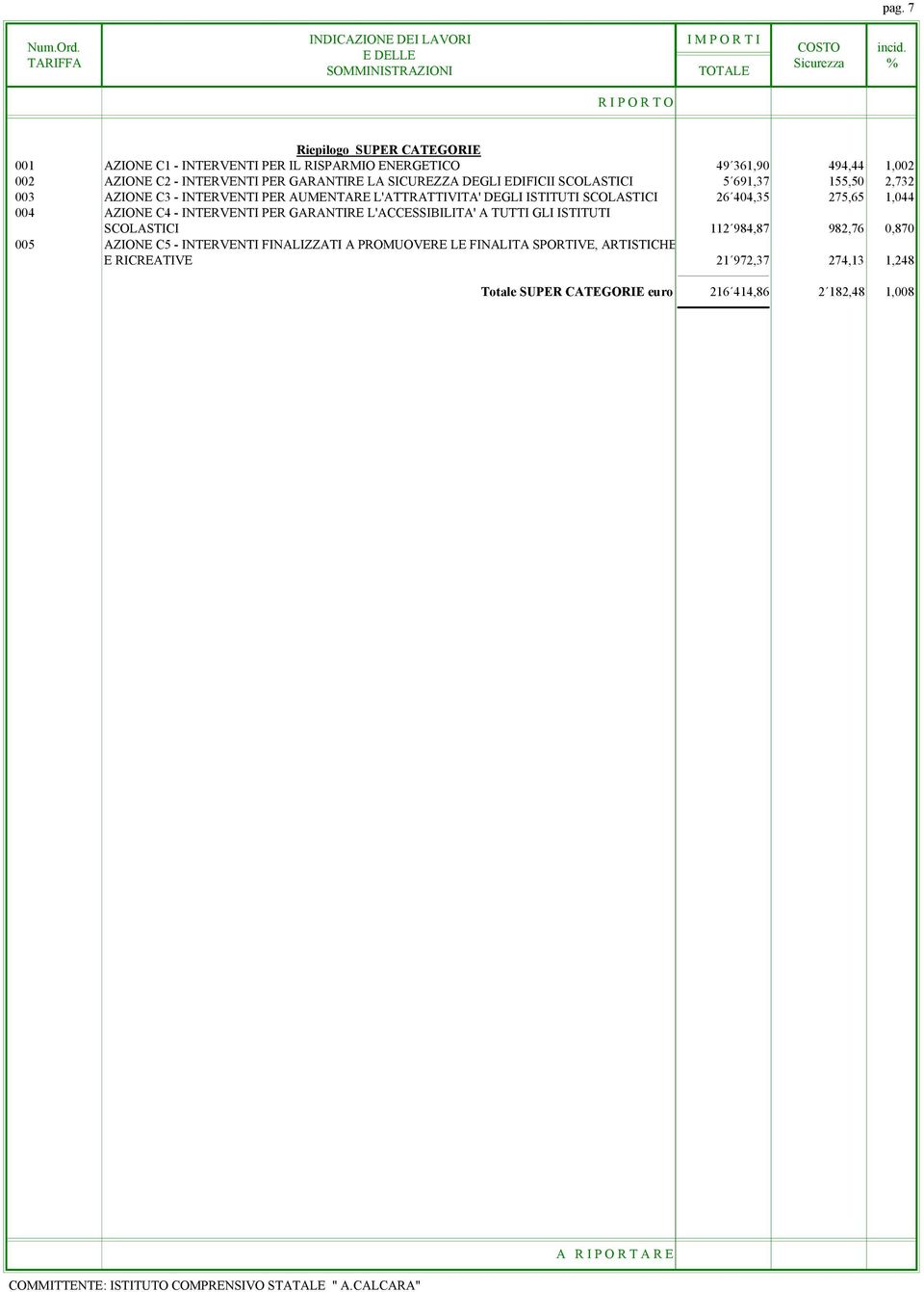 SCOLASTICI 26 404,35 275,65 1,044 004 AZIONE C4 - INTERVENTI PER GARANTIRE L'ACCESSIBILITA' A TUTTI GLI ISTITUTI SCOLASTICI 112 984,87 982,76 0,870 005 AZIONE C5 -