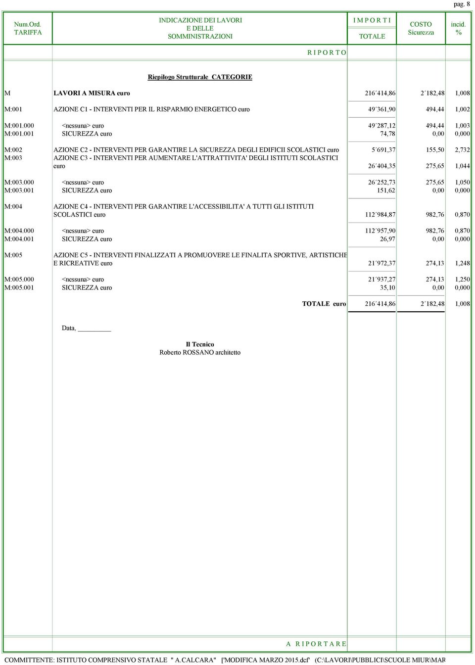 001 SICUREZZA euro 74,78 0,00 0,000 M:002 AZIONE C2 - INTERVENTI PER GARANTIRE LA SICUREZZA DEGLI EDIFICII SCOLASTICI euro 5 691,37 155,50 2,732 M:003 AZIONE C3 - INTERVENTI PER AUMENTARE