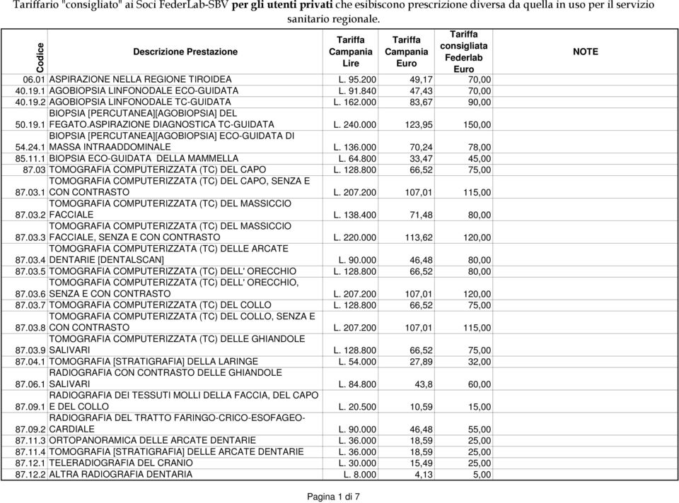 136.000 70,24 78,00 85.11.1 BIOPSIA ECO-GUIDATA DELLA MAMMELLA L. 64.800 33,47 45,00 87.03 TOMOGRAFIA COMPUTERIZZATA (TC) DEL CAPO L. 128.