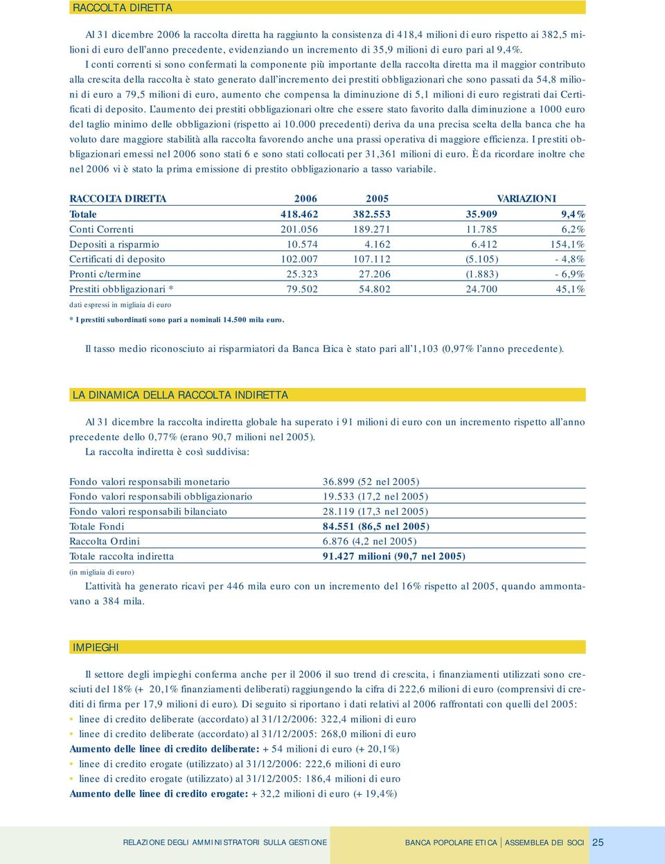 I conti correnti si sono confermati la componente più importante della raccolta diretta ma il maggior contributo alla crescita della raccolta è stato generato dall incremento dei prestiti