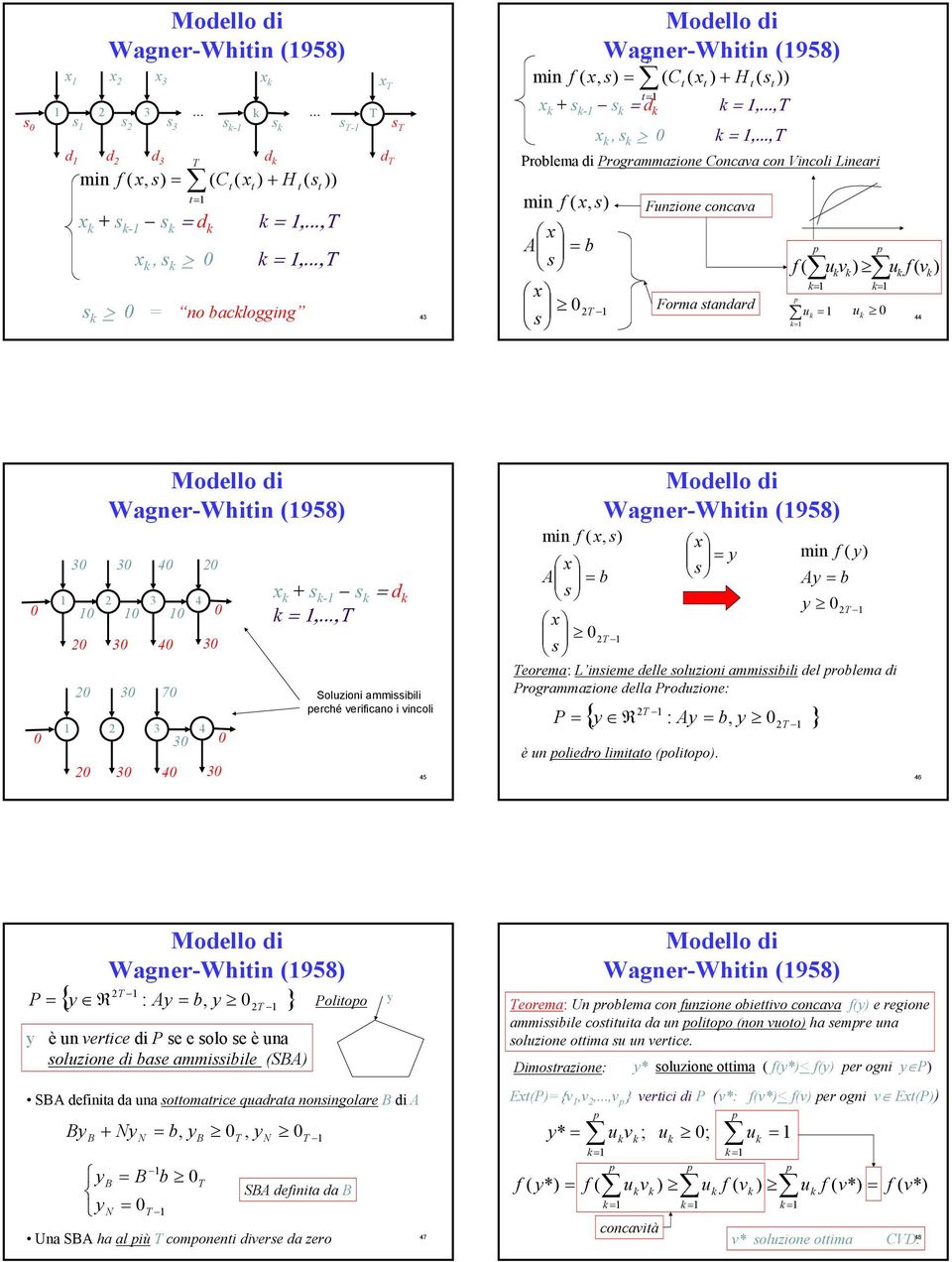 ..,Τ s f ( u v ) u f ( v ) x s > no baclogging Forma sandard s u u x,s > Problema di Programmazione Concava con Vincoli Lineari Wagner-Whiin (958) 7 x + s - s d,.