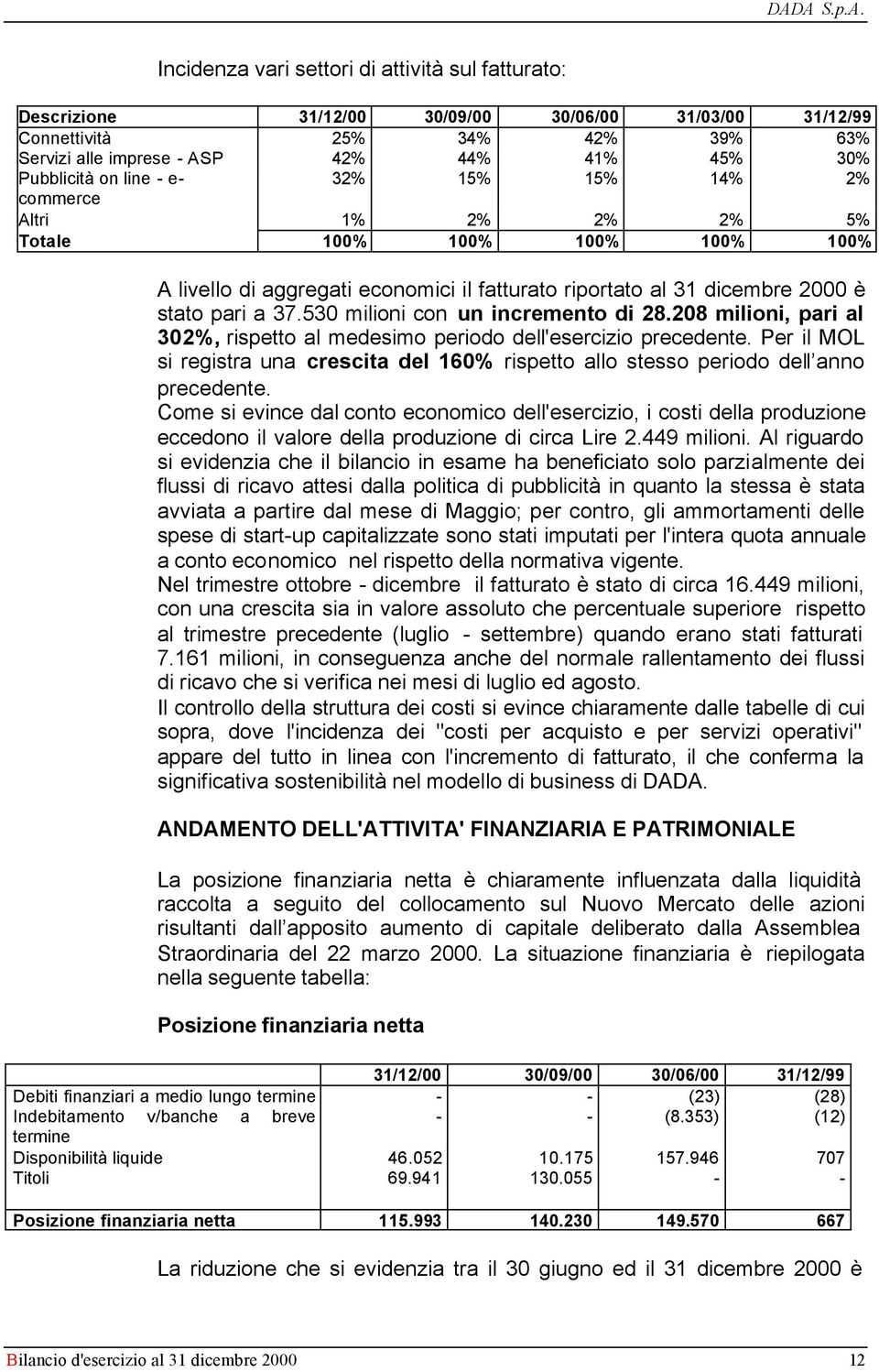 530 milioni con un incremento di 28.208 milioni, pari al 302%, rispetto al medesimo periodo dell'esercizio precedente.