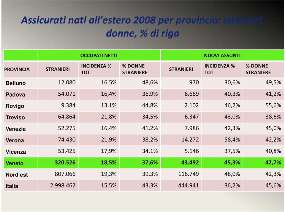 102 46,2% 55,6% Treviso 64.864 21,8% 34,5% 6.347 43,0% 38,6% Venezia 52.275 16,4% 41,2% 7.986 42,3% 45,0% Verona 74.430 21,9% 38,2% 14.272 58,4% 42,2% Vicenza 53.