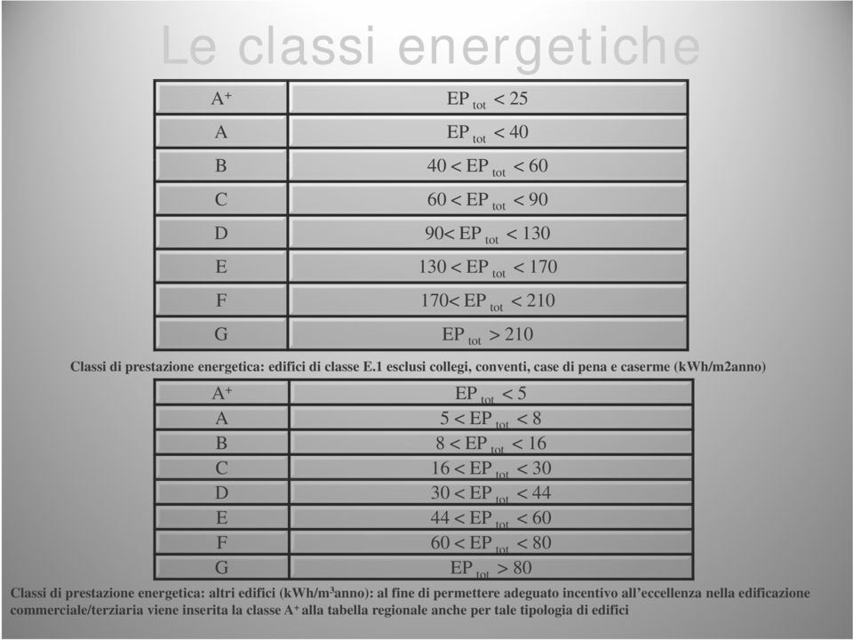 1 esclusi collegi, conventi, case di pena e caserme (kwh/m2anno) A + EP tot < 5 tot A 5 < EP tot < 8 B 8 < EP tot < 16 C 16 < EP tot < 30 D 30 < EP tot < 44 E 44 < EP