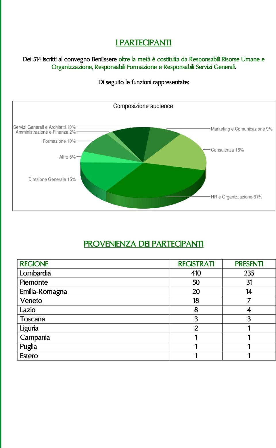 Di seguito le funzioni rappresentate: PROVENIENZA DEI PARTECIPANTI REGIONE REGISTRATI PRESENTI