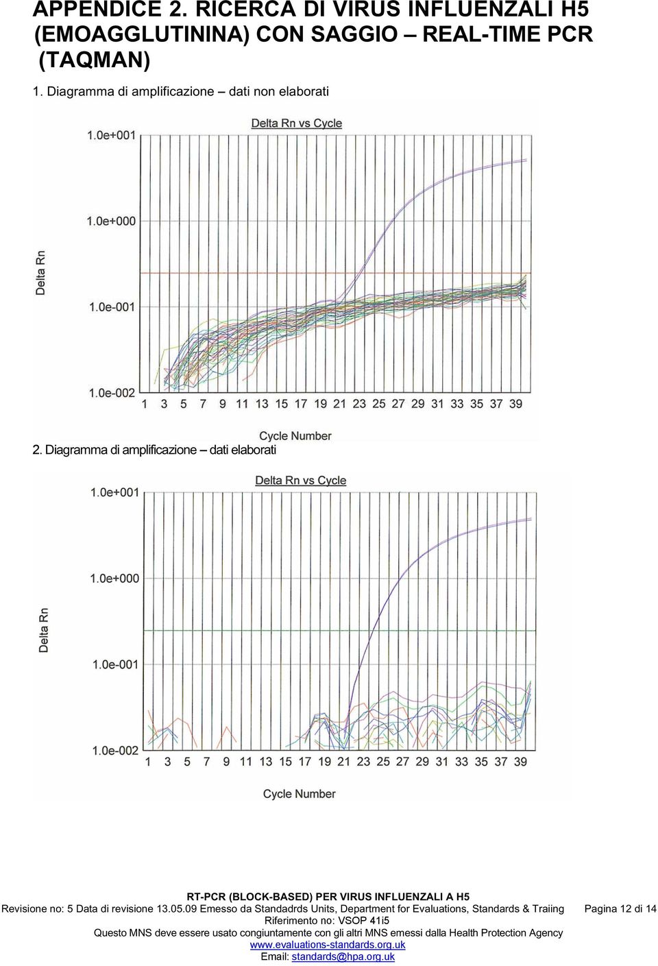 (TAQMAN) 1. Diagramma di amplificazione dati non elaborati 2.