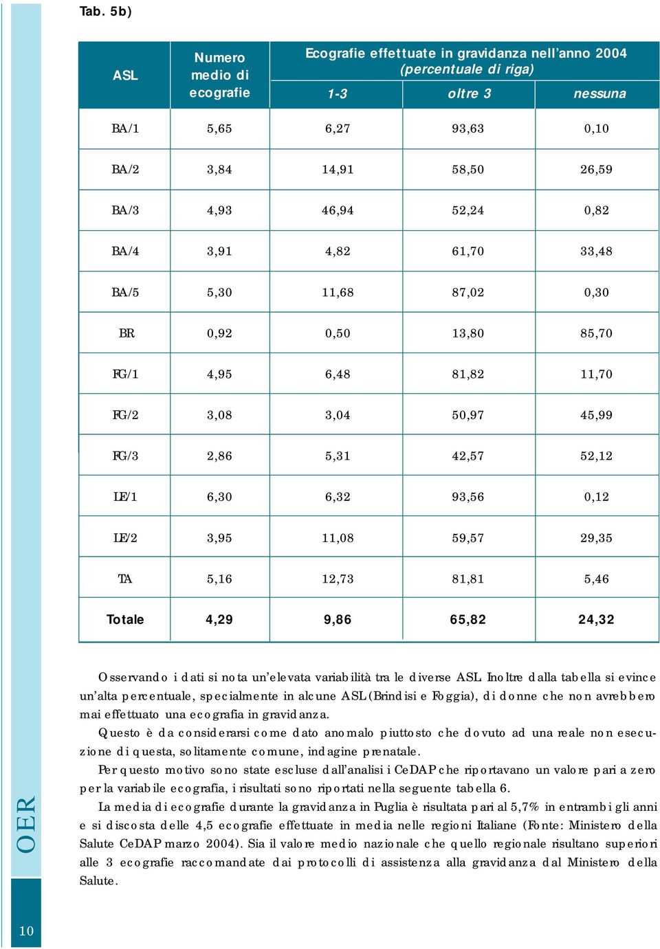 LE/2 3,95 11,08 59,57 29,35 TA 5,16 12,73 81,81 5,46 Totale 4,29 9,86 65,82 24,32 Osservando i dati si nota un elevata variabilità tra le diverse.