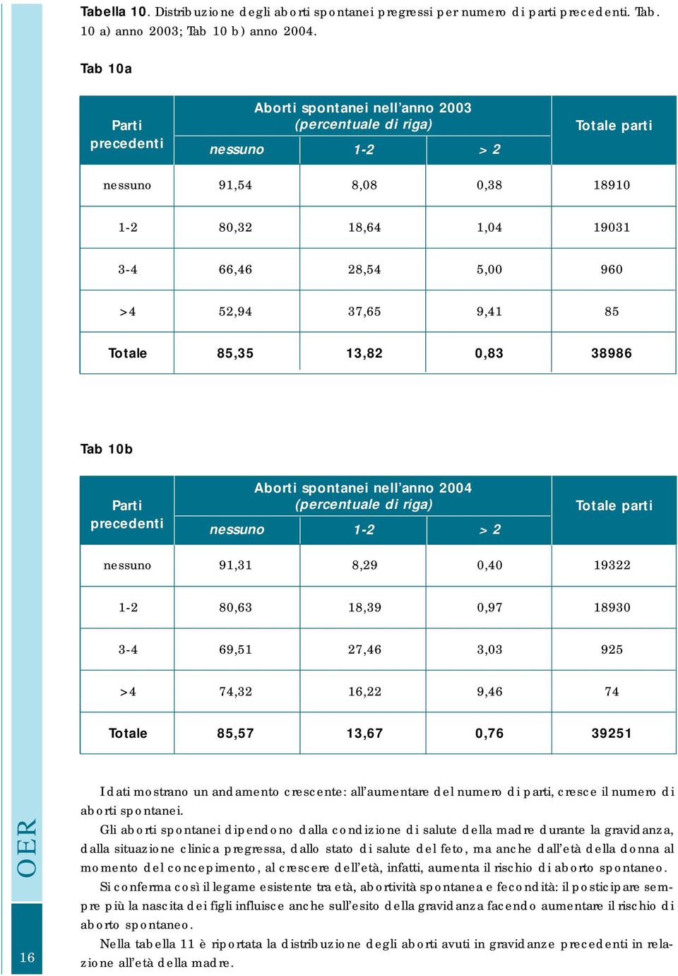 37,65 9,41 85 Totale 85,35 13,82 0,83 38986 Tab 10b Parti precedenti Aborti spontanei nell anno 2004 (percentuale di riga) nessuno 1-2 > 2 Totale parti nessuno 91,31 8,29 0,40 19322 1-2 80,63 18,39