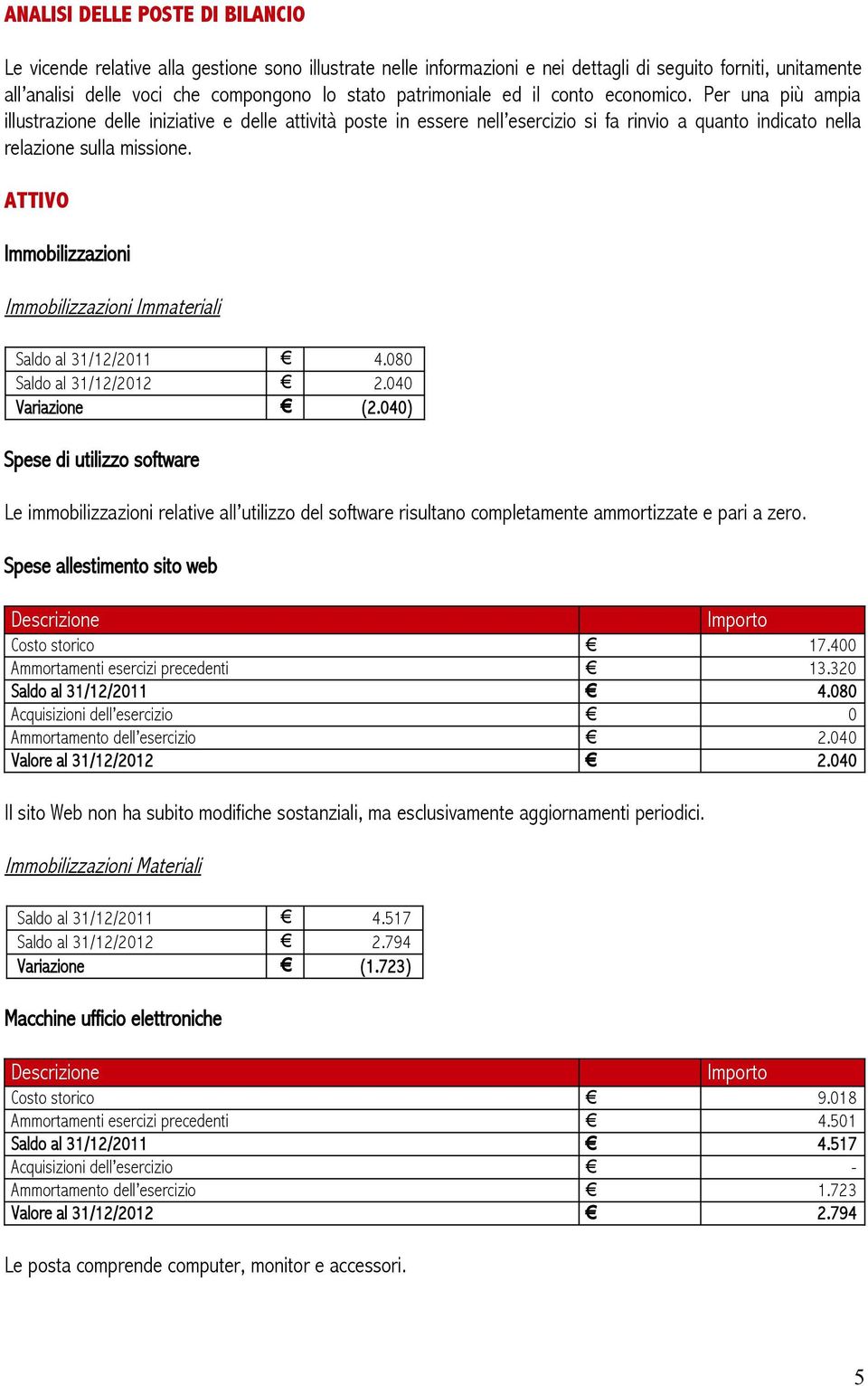 ATTIVO Immobilizzazioni Immobilizzazioni Immateriali Saldo al 31/12/2011 4.080 Saldo al 31/12/2012 2.040 Variazione (2.