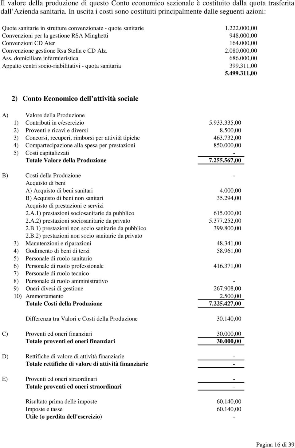 000,00 Convenzioni CD Ater 164.000,00 Convenzione gestione Rsa Stella e CD Alz. 2.080.000,00 Ass. domiciliare infermieristica 686.000,00 Appalto centri socio-riabilitativi - quota sanitaria 399.