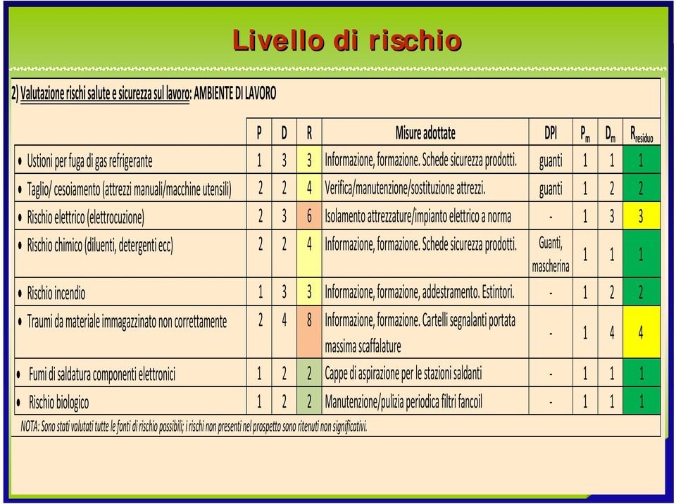 guanti 1 2 2 Rischio elettrico (elettrocuzione) 2 3 6 Isolamento attrezzature/impianto elettrico a norma 1 3 3 Rischio chimico (diluenti, detergenti ecc) 2 2 4 Informazione, formazione.