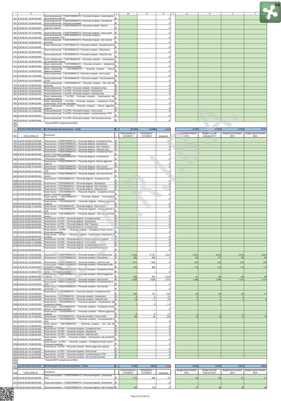 INDETERMINATO Personale comparto 4.2.25.2.11.21.. Accantonamento a TFR Ruolo professionale T.INDETERMINATO Personale comparto Altri costi del 4.2.25.2.11.8.. personale Ruolo professionale T.