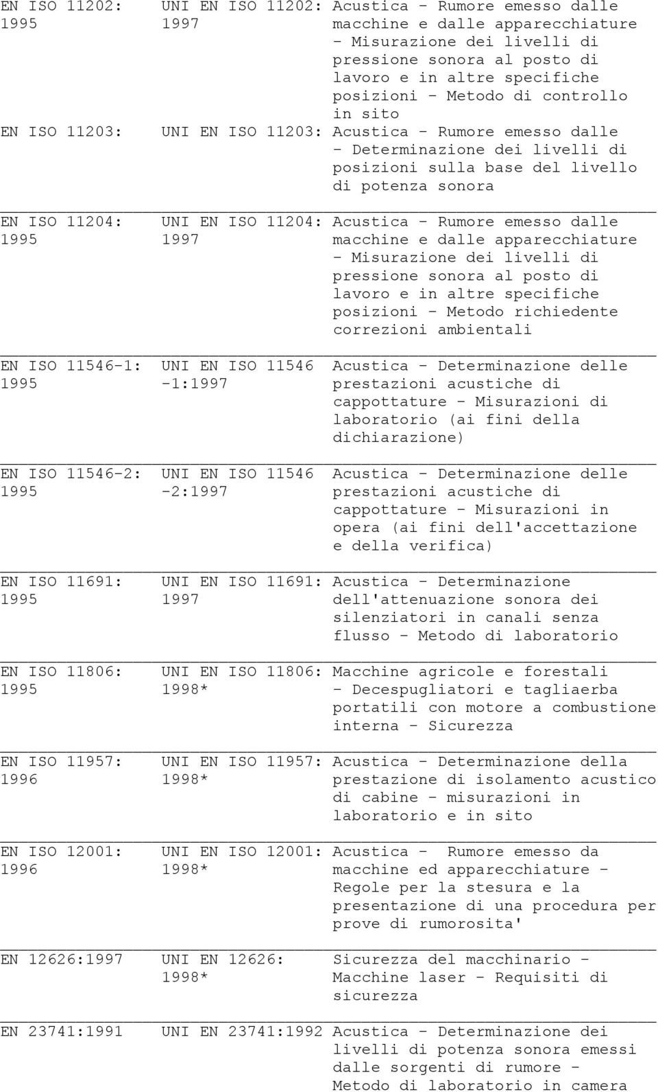 UNI EN ISO 11204: Acustica - Rumore emesso dalle 1995 1997 macchine e dalle apparecchiature - Misurazione dei livelli di pressione sonora al posto di lavoro e in altre specifiche posizioni - Metodo