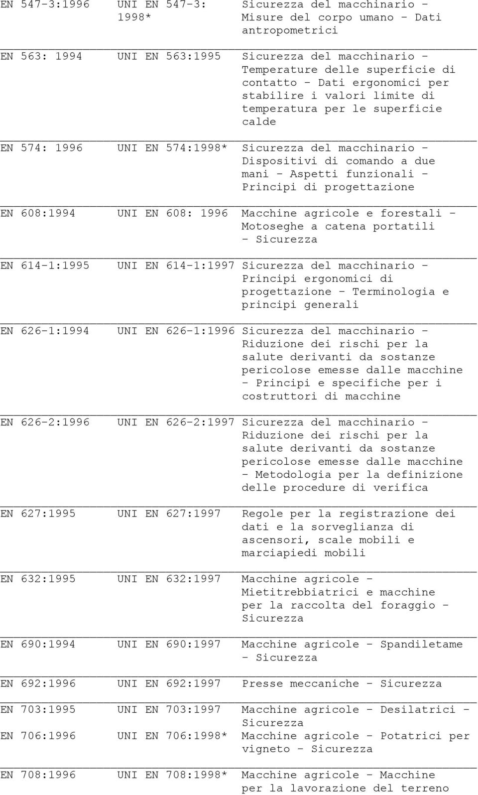 funzionali - Principi di progettazione EN 608:1994 UNI EN 608: 1996 Macchine agricole e forestali - Motoseghe a catena portatili - Sicurezza EN 614-1:1995 UNI EN 614-1:1997 Sicurezza del macchinario