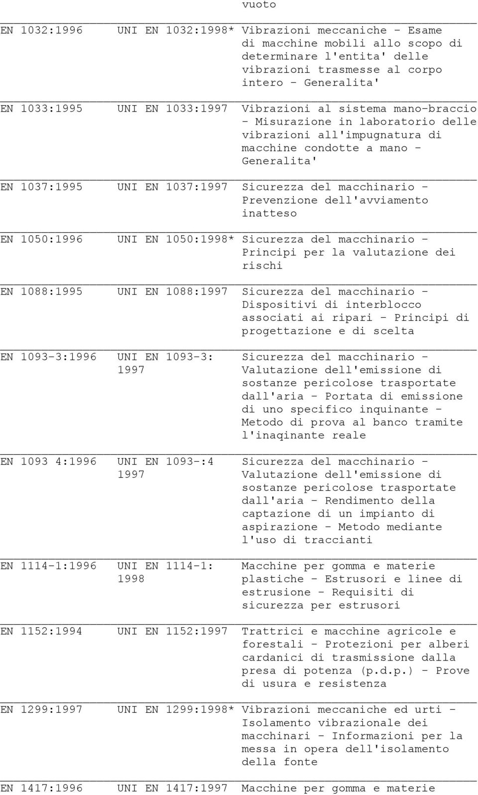 macchinario - Prevenzione dell'avviamento inatteso EN 1050:1996 UNI EN 1050:1998* Sicurezza del macchinario - Principi per la valutazione dei rischi EN 1088:1995 UNI EN 1088:1997 Sicurezza del