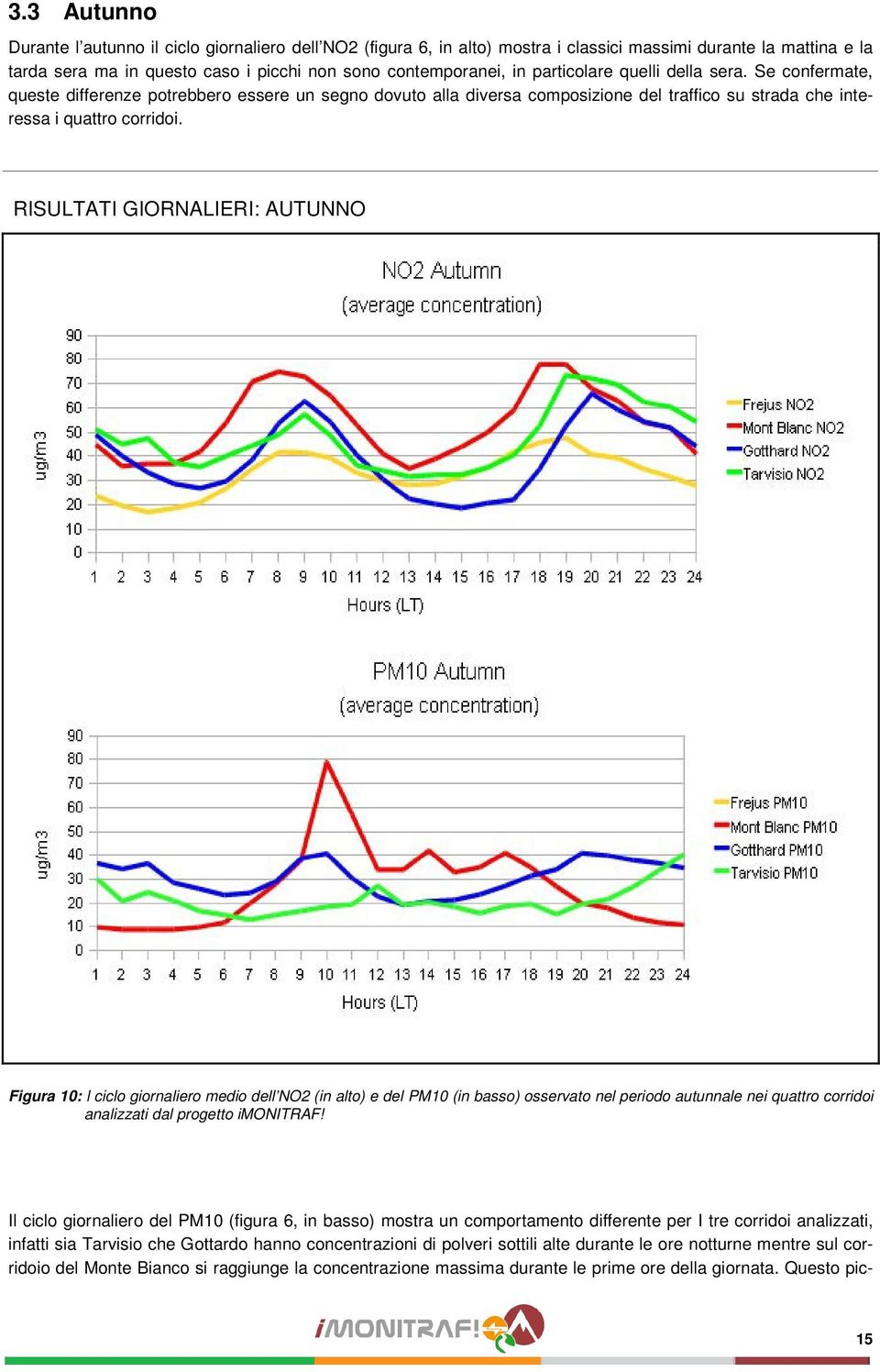 RISULTATI GIORNALIERI: AUTUNNO Figura 10: l ciclo giornaliero medio dell NO2 (in alto) e del PM10 (in basso) osservato nel periodo autunnale nei quattro corridoi analizzati dal progetto imonitraf!