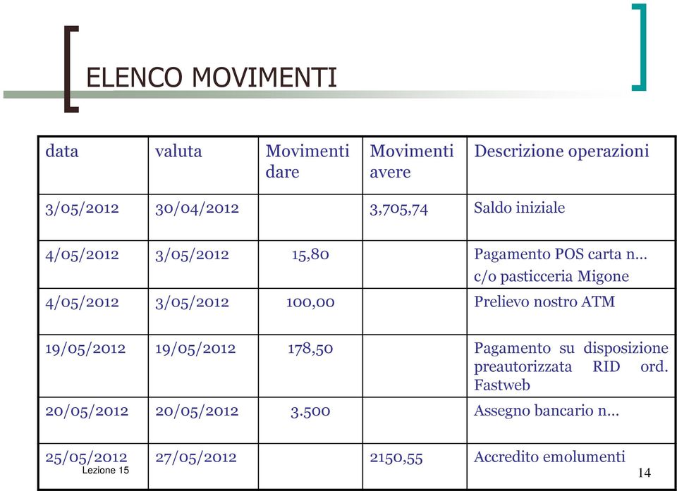 3/05/2012 100,00 Prelievo nostro ATM 19/05/2012 19/05/2012 178,50 Pagamento su disposizione preautorizzata