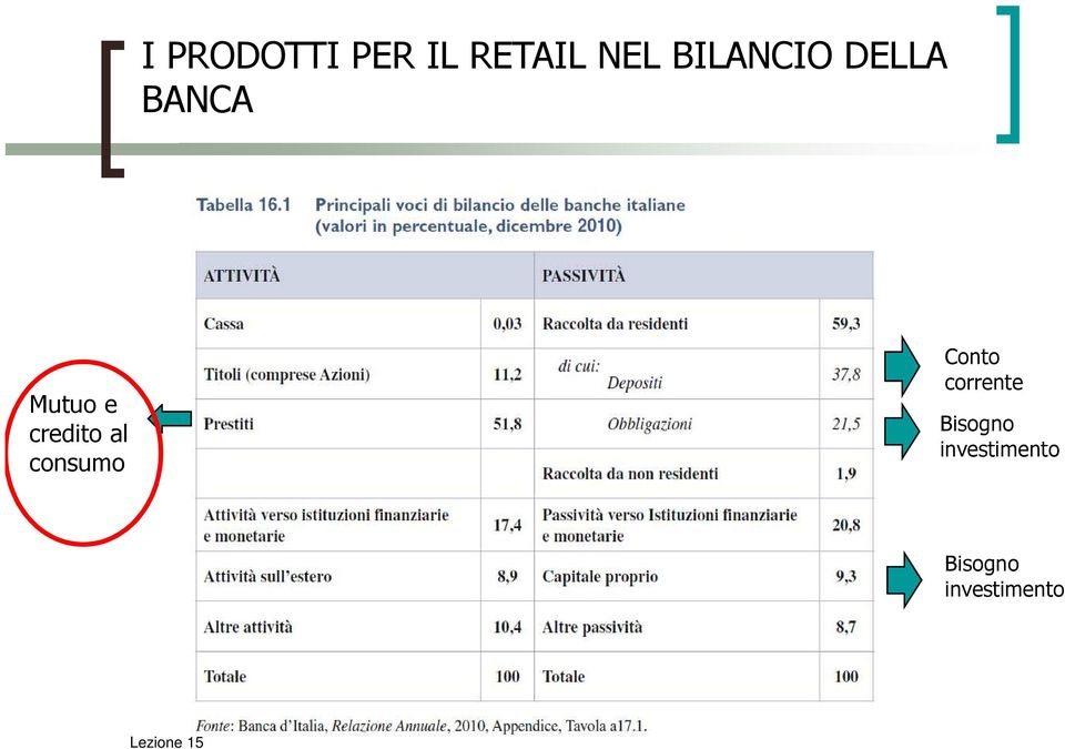 credito al consumo Conto corrente