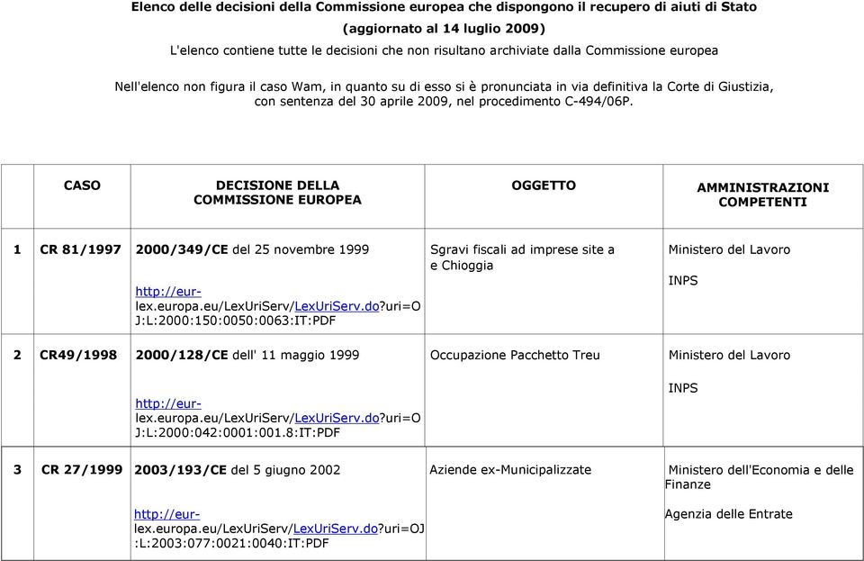 CASO DECISIONE DELLA COMMISSIONE EUROPEA OGGETTO AMMINISTRAZIONI COMPETENTI 1 CR 81/1997 2000/349/CE del 25 novembre 1999 Sgravi fiscali ad imprese site a e Venezia Chioggia