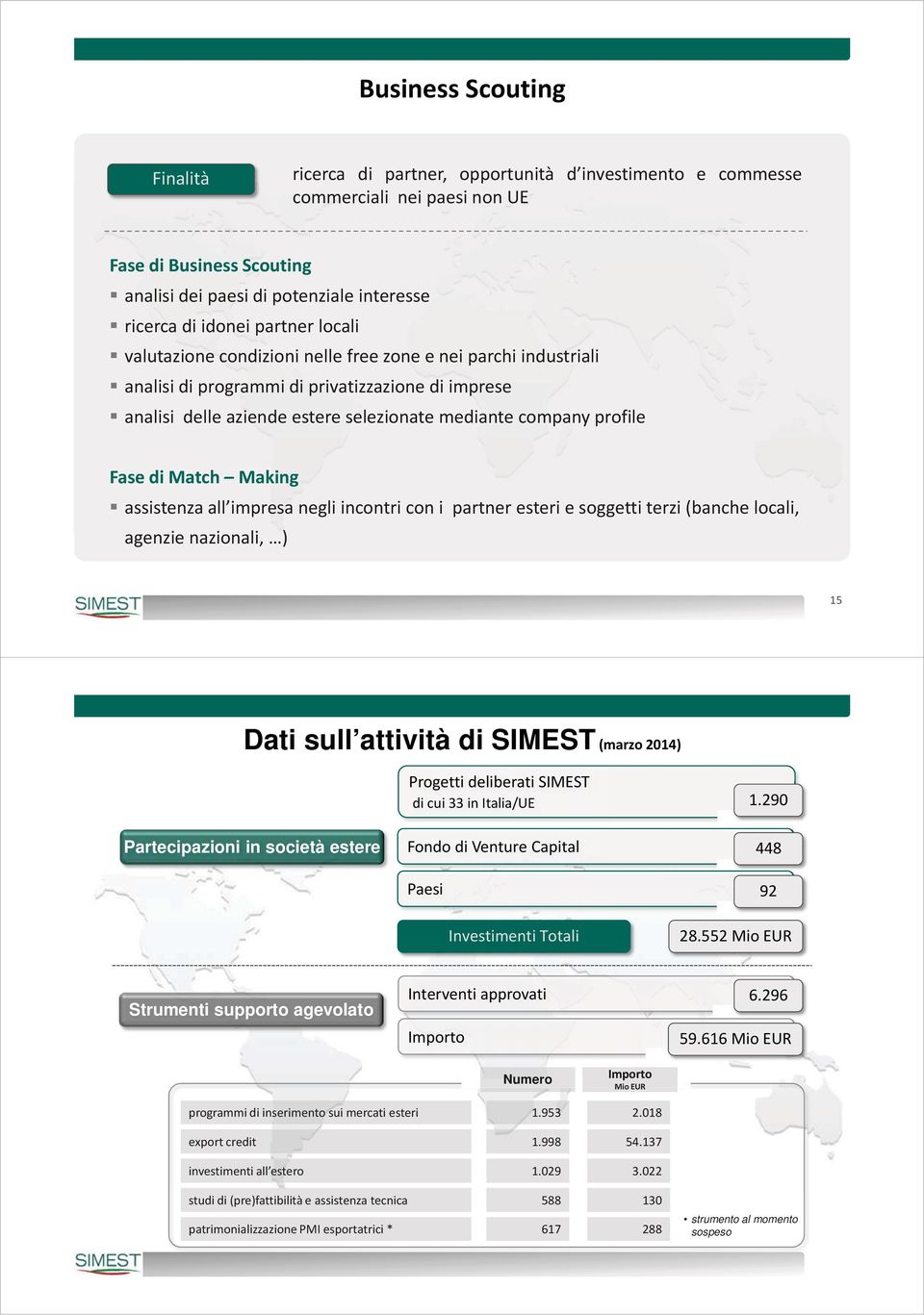 Fase di Match Making assistenza all impresa negli incontri con i partner esteri e soggetti terzi (banche locali, agenzie nazionali, ) 15 Dati sull attività di SIMEST (marzo 2014) Progetti deliberati