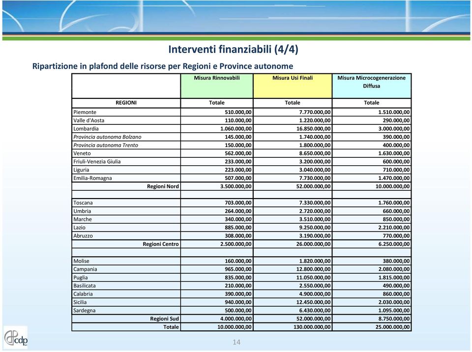 000,00 Provincia autonoma Trento 150.000,00 1.800.000,00 400.000,00 Veneto 562.000,00 8.650.000,00 1.630.000,00 Friuli Venezia Giulia 233.000,00 3.200.000,00 600.000,00 Liguria 223.000,00 3.040.