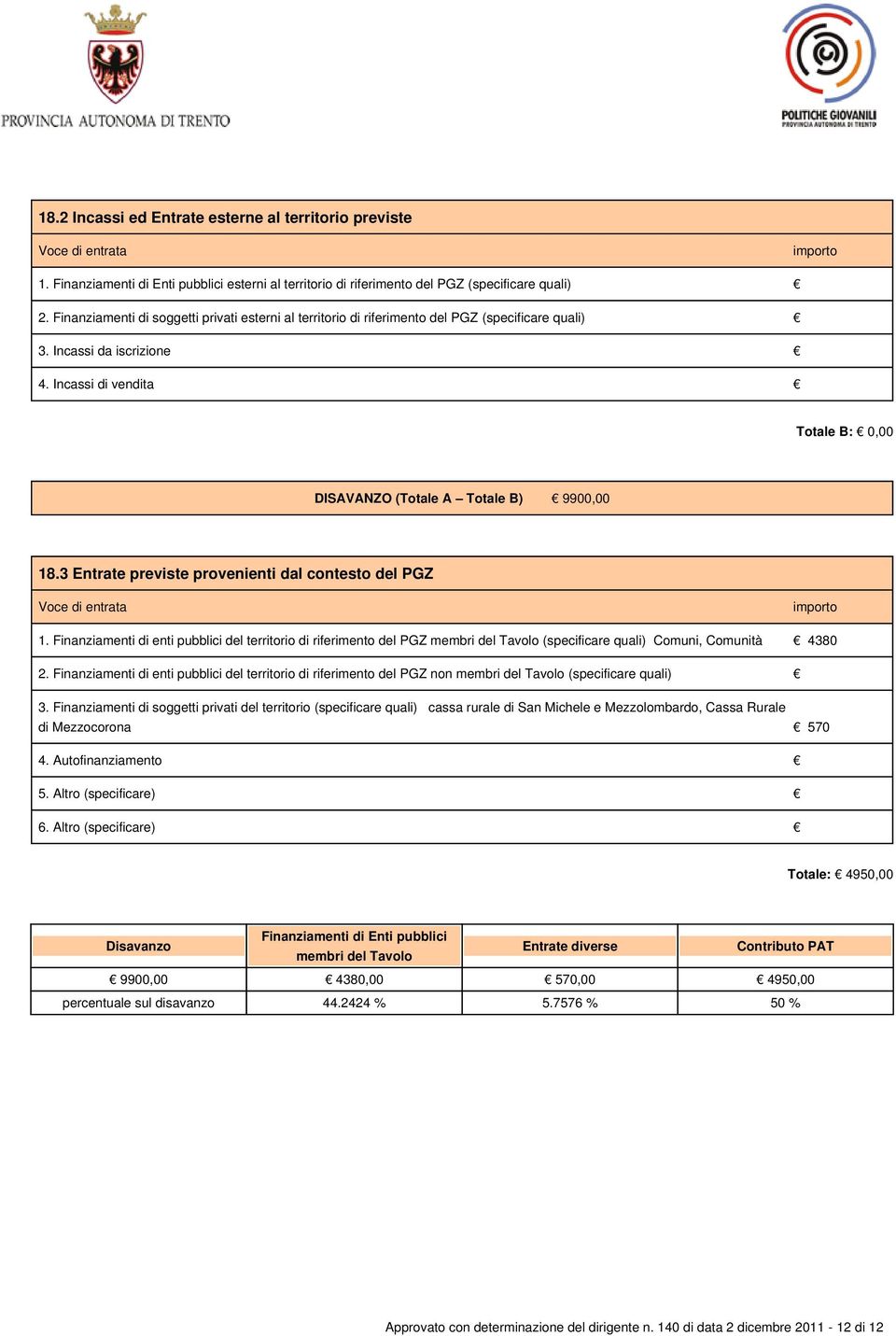 Incassi di vendita importo Totale B: 0,00 DISAVANZO (Totale A Totale B) 9900,00 18.3 Entrate previste provenienti dal contesto del PGZ Voce di entrata 1.