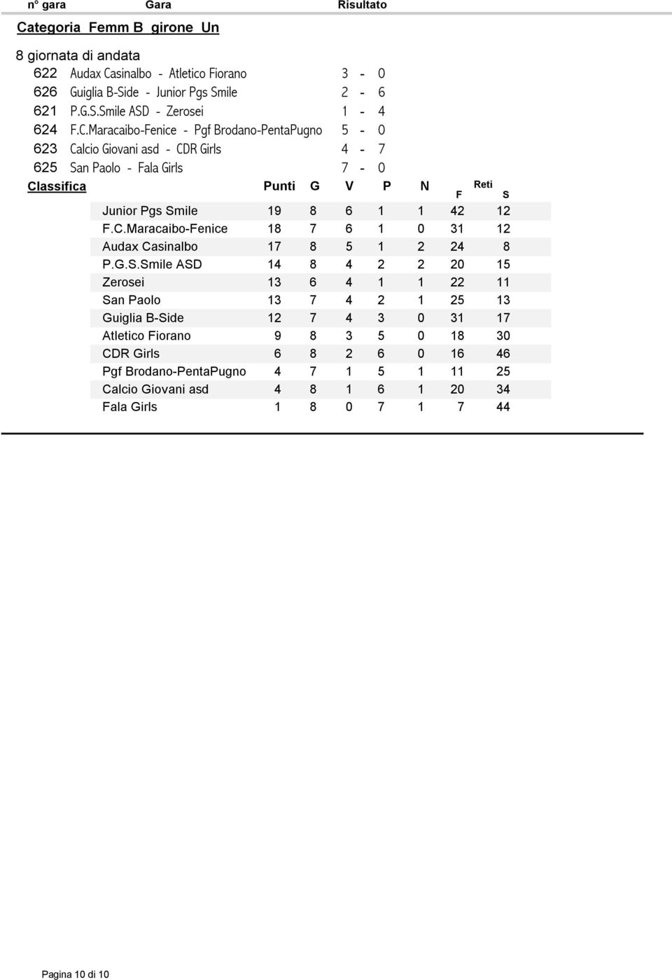 G.S.Smile ASD 14 8 4 2 2 20 15 Zerosei 13 6 4 1 1 22 11 San Paolo 13 7 4 2 1 25 13 Guiglia B-Side 12 7 4 3 0 31 17 Atletico Fiorano 9 8 3 5 0 18 30 CDR Girls 6 8 2 6 0 16