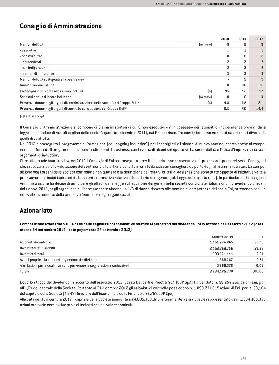 amministrazione delle società del Gruppo Eni (a) (%) 4,8 5,8 8,1 Presenza donne negli organi di controllo delle società del Gruppo Eni (a) 6,5 7,0 14,4 (a) Esclusa Eni SpA.